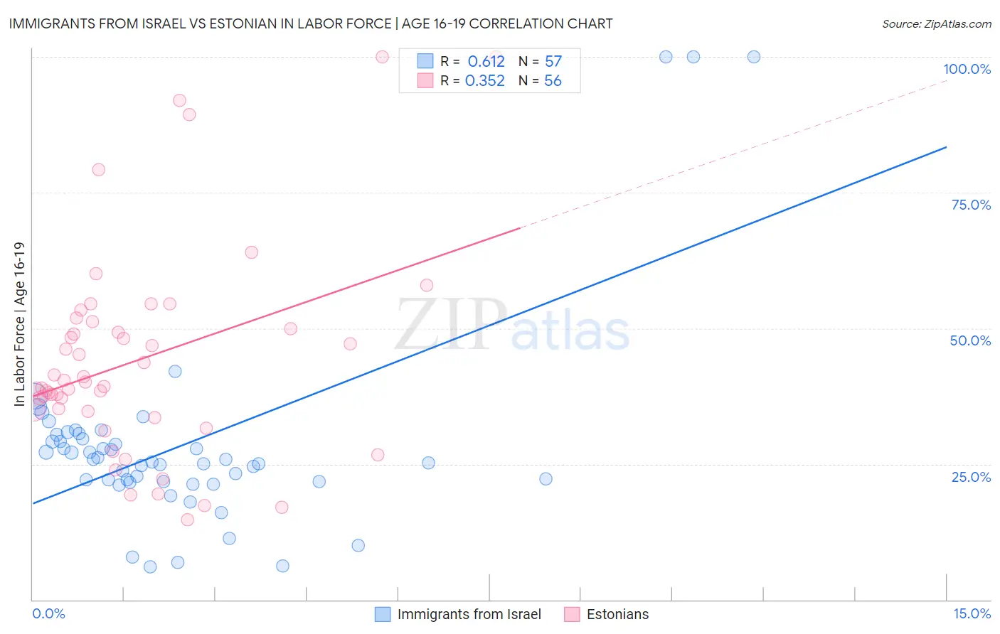 Immigrants from Israel vs Estonian In Labor Force | Age 16-19