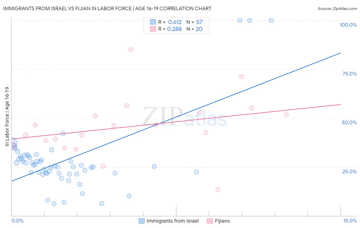 Immigrants from Israel vs Fijian In Labor Force | Age 16-19