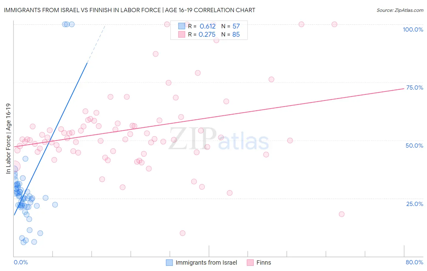 Immigrants from Israel vs Finnish In Labor Force | Age 16-19