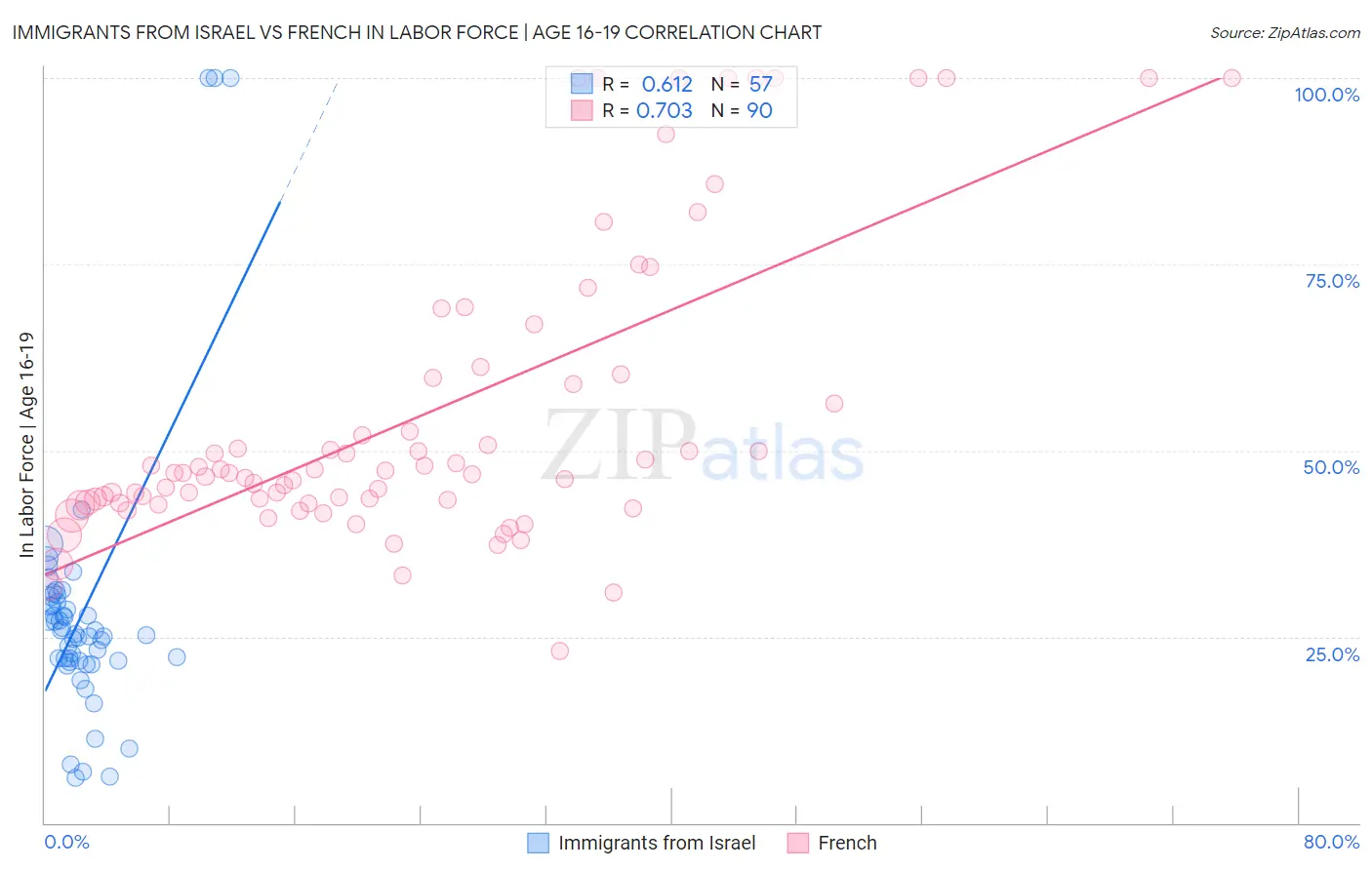 Immigrants from Israel vs French In Labor Force | Age 16-19
