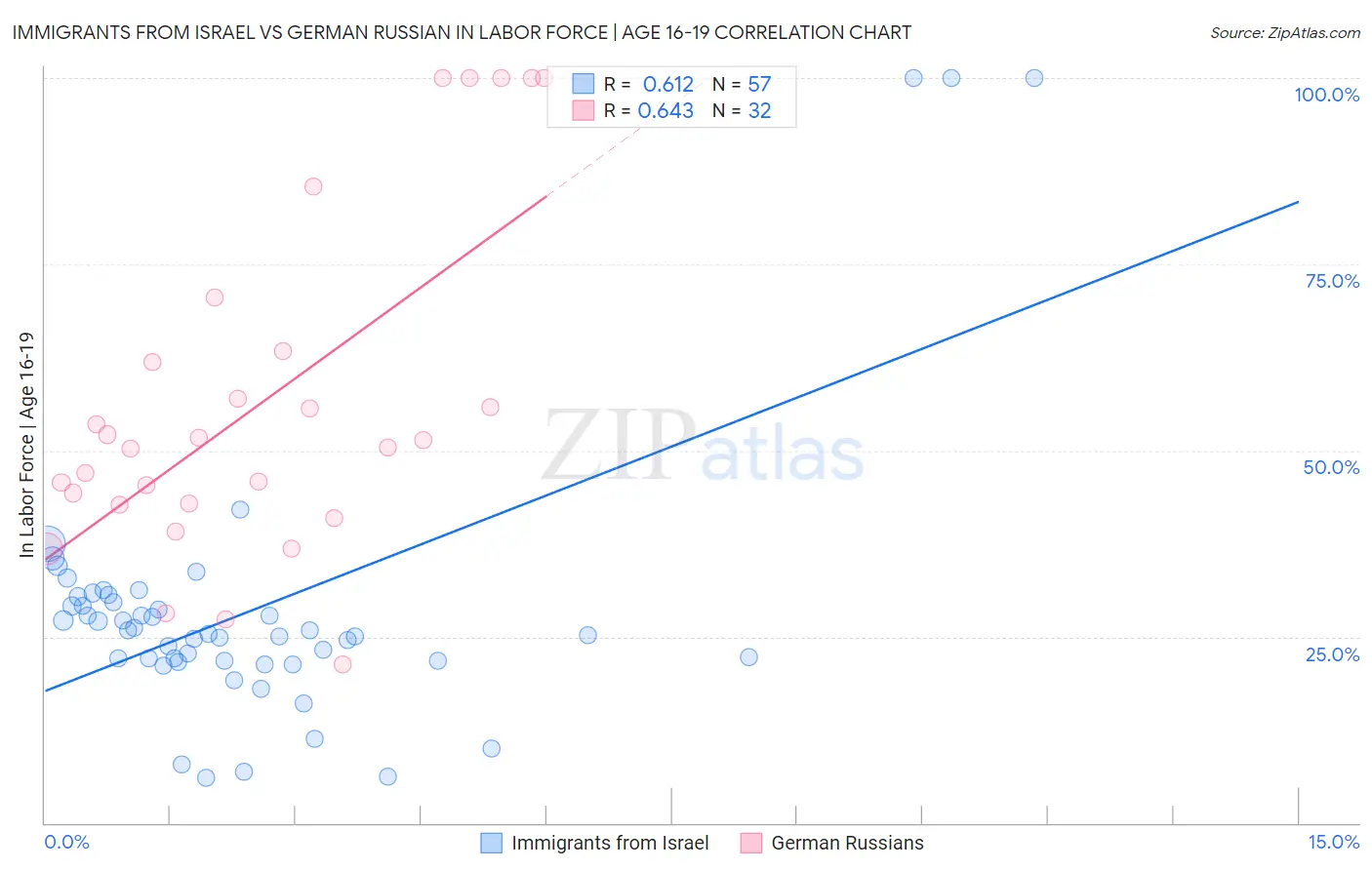 Immigrants from Israel vs German Russian In Labor Force | Age 16-19