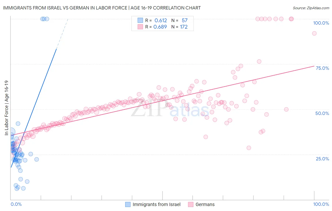 Immigrants from Israel vs German In Labor Force | Age 16-19
