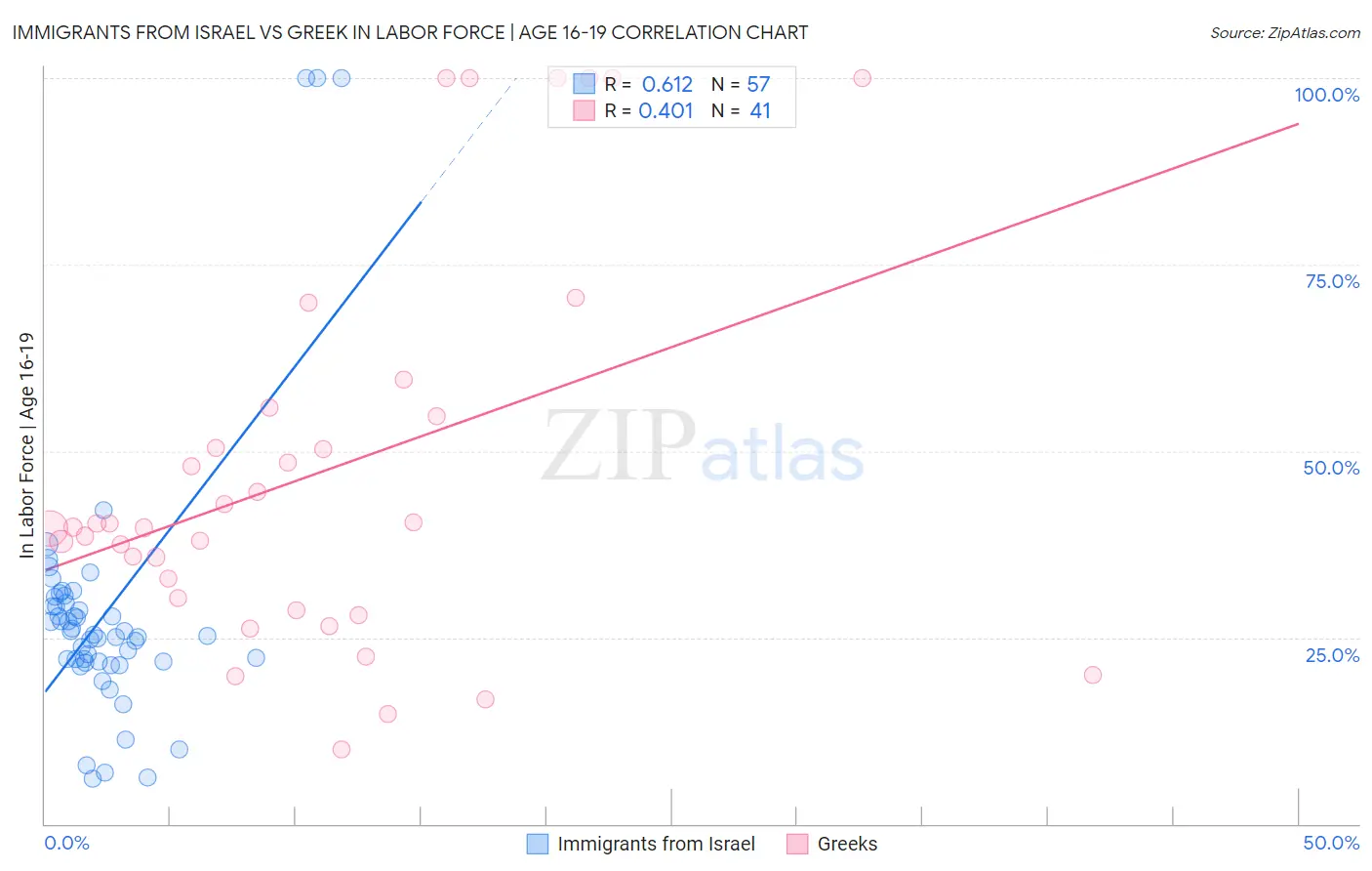 Immigrants from Israel vs Greek In Labor Force | Age 16-19