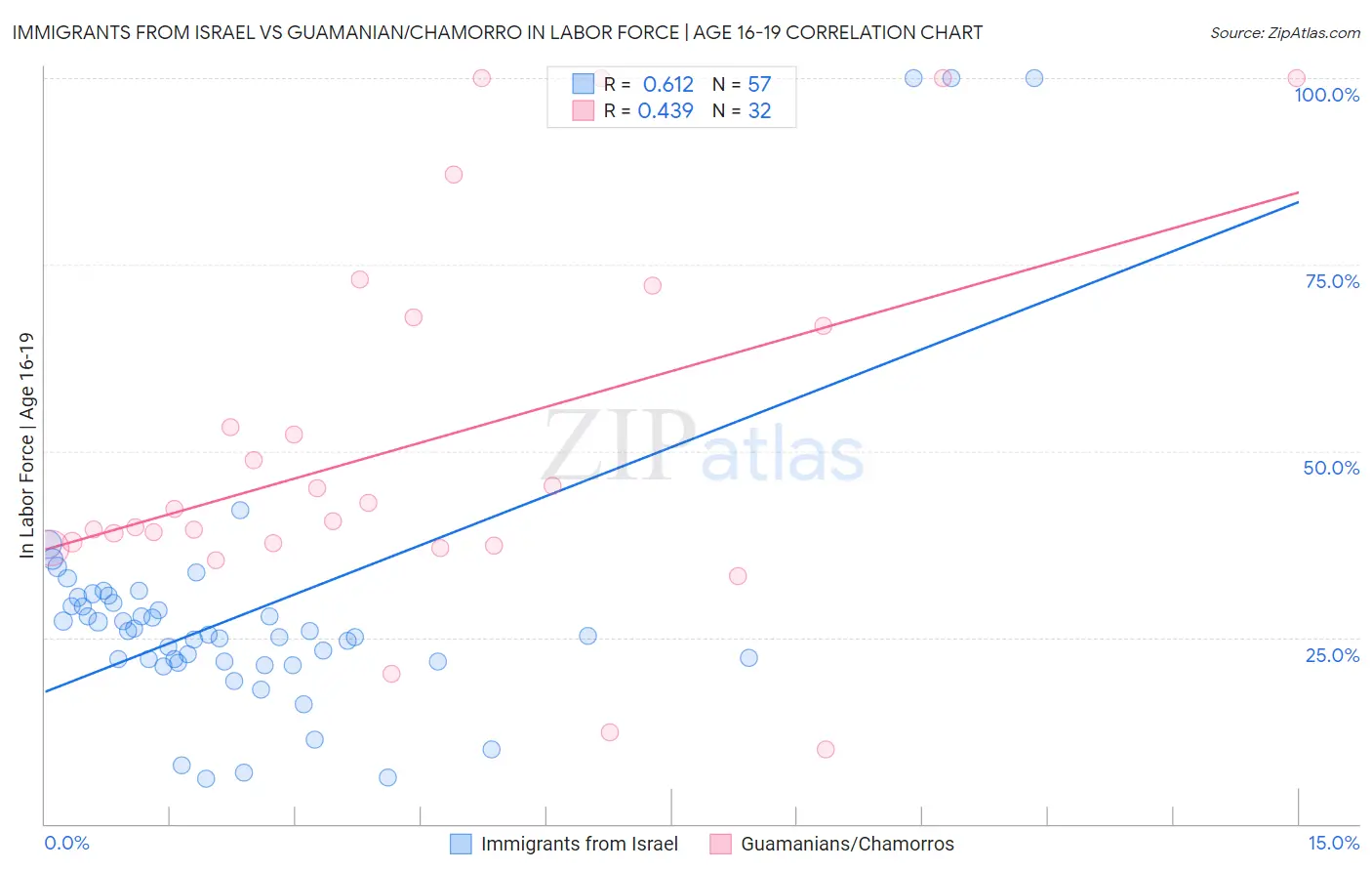 Immigrants from Israel vs Guamanian/Chamorro In Labor Force | Age 16-19