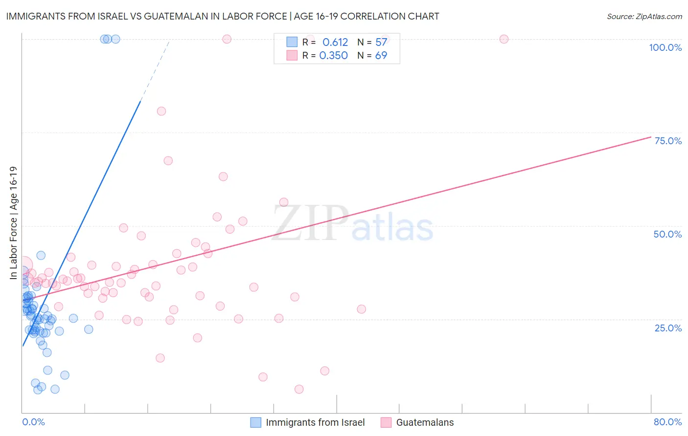 Immigrants from Israel vs Guatemalan In Labor Force | Age 16-19