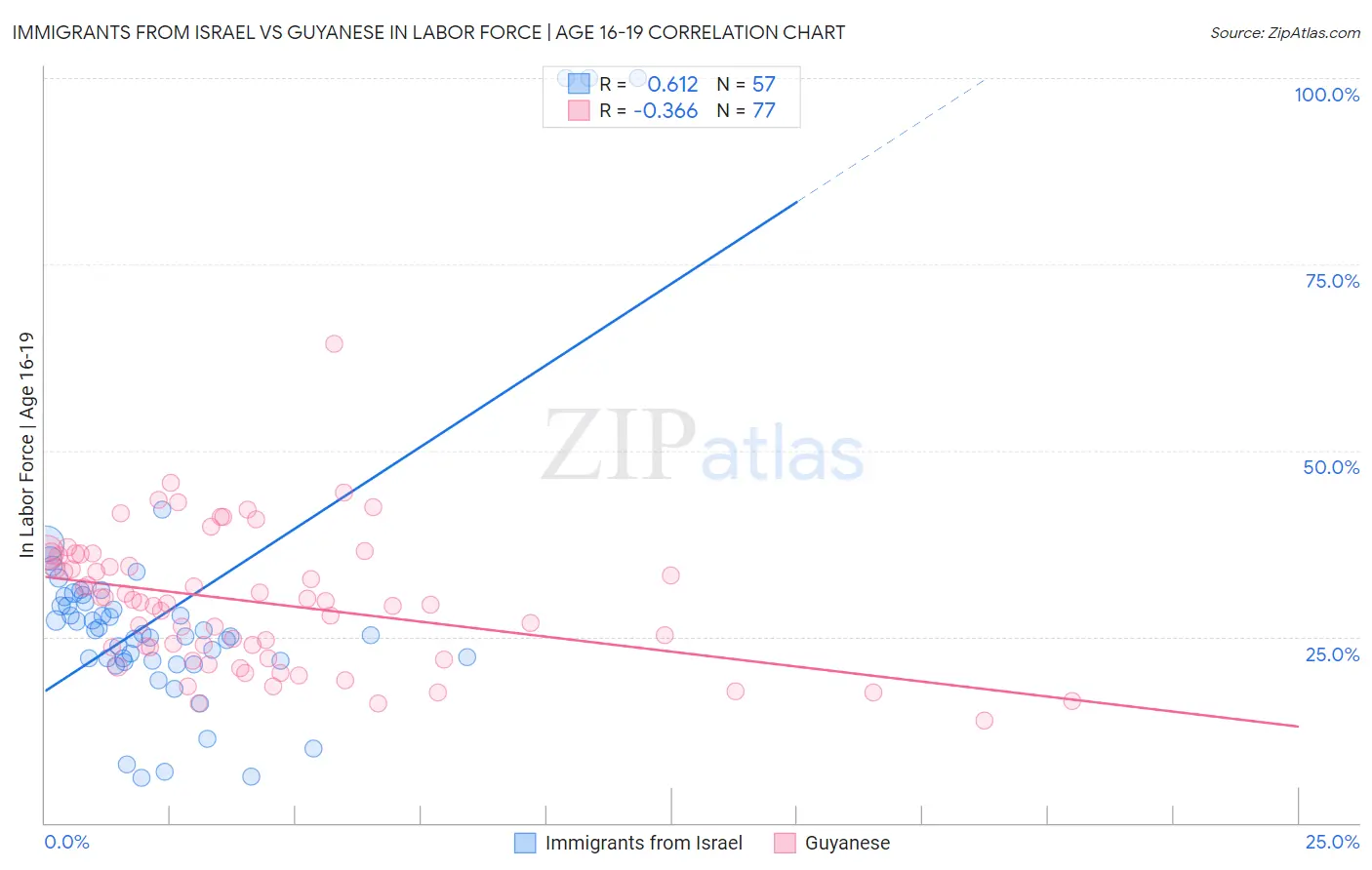 Immigrants from Israel vs Guyanese In Labor Force | Age 16-19