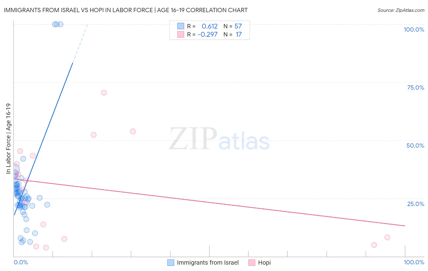 Immigrants from Israel vs Hopi In Labor Force | Age 16-19
