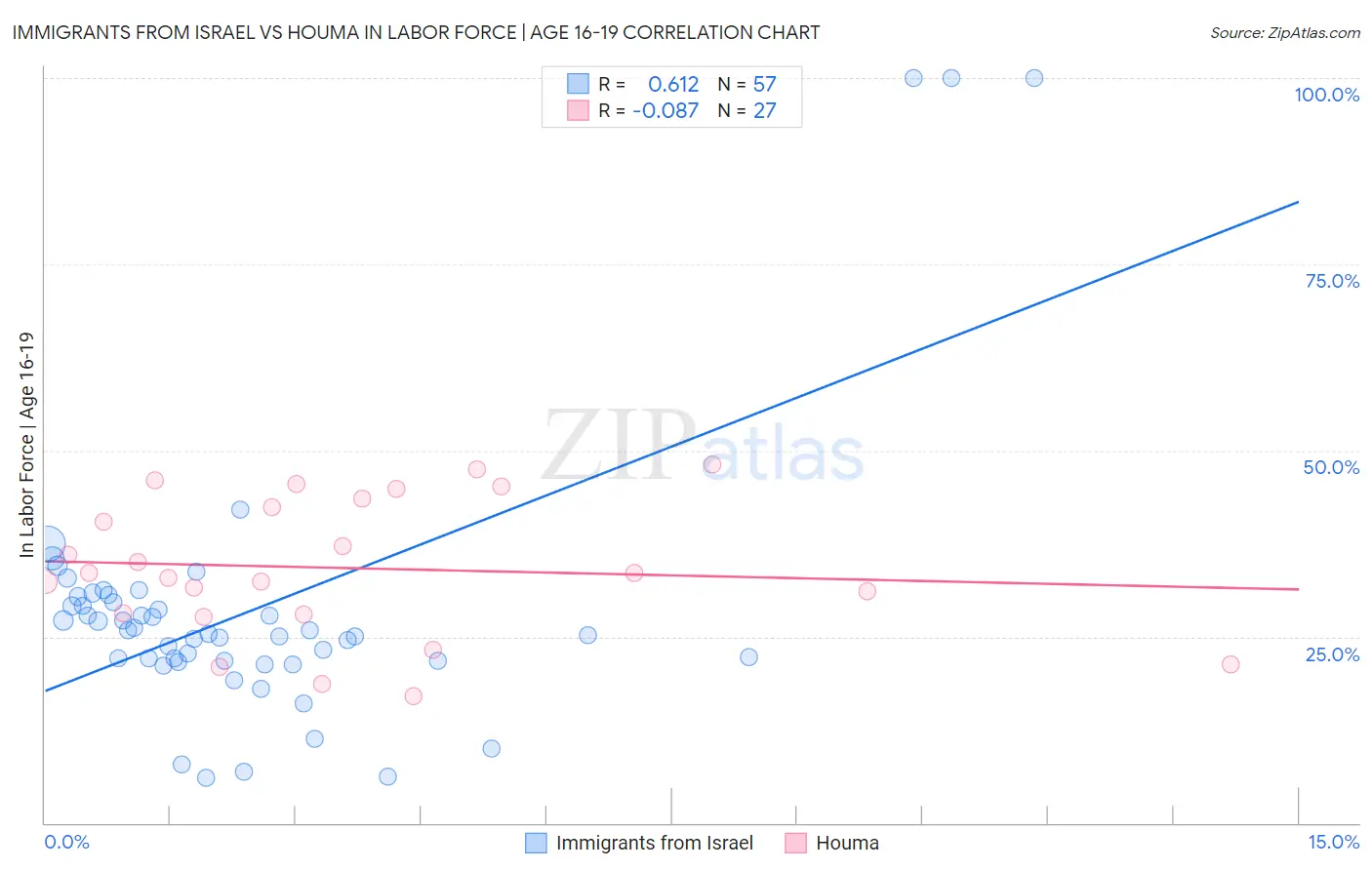 Immigrants from Israel vs Houma In Labor Force | Age 16-19