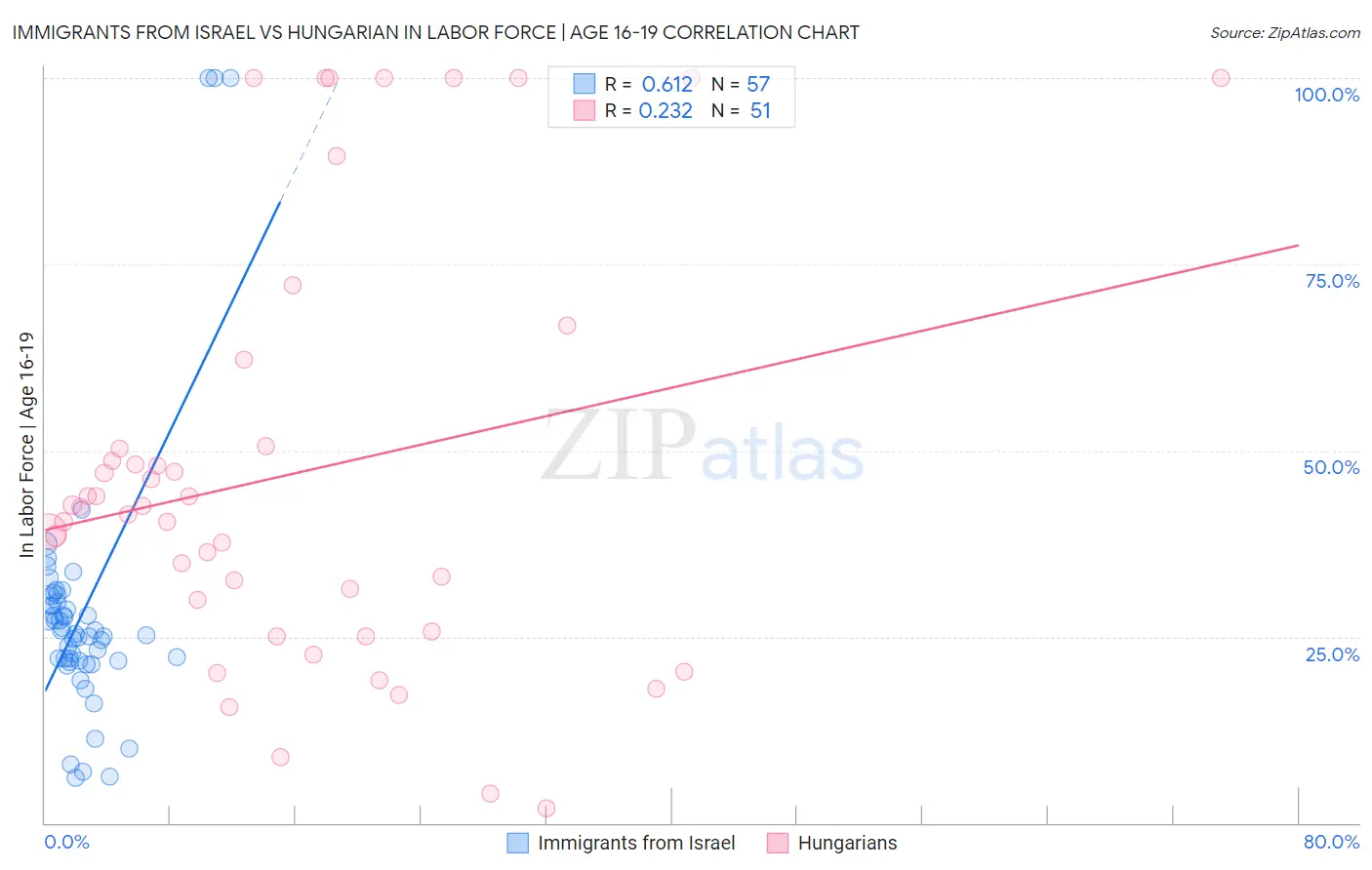 Immigrants from Israel vs Hungarian In Labor Force | Age 16-19