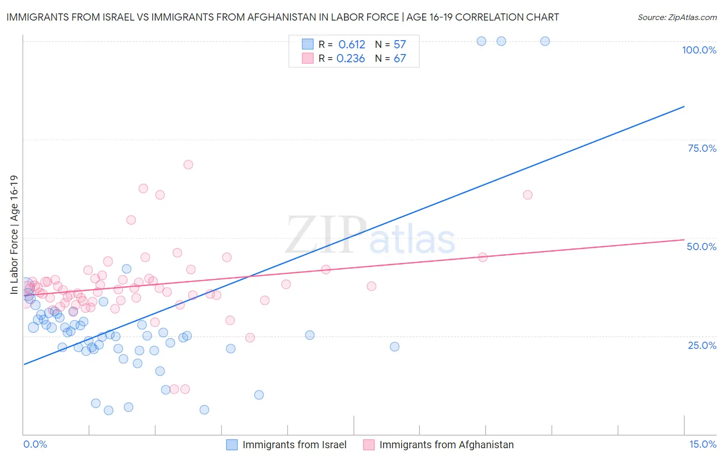 Immigrants from Israel vs Immigrants from Afghanistan In Labor Force | Age 16-19