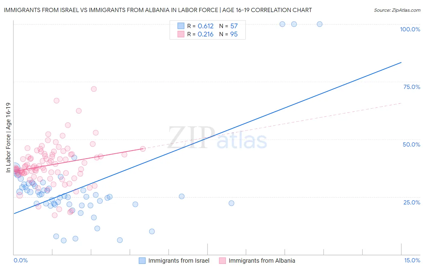 Immigrants from Israel vs Immigrants from Albania In Labor Force | Age 16-19