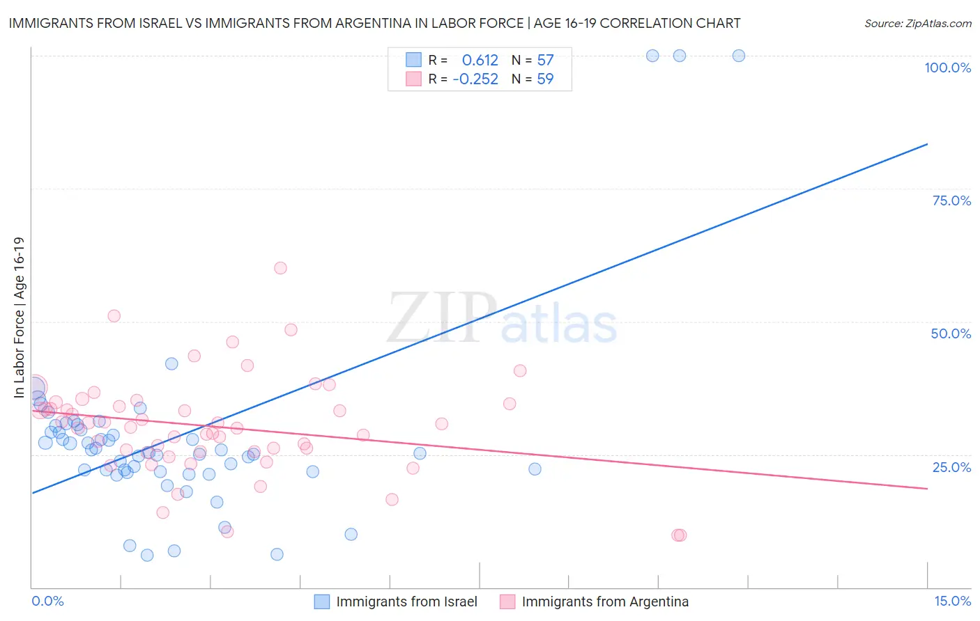 Immigrants from Israel vs Immigrants from Argentina In Labor Force | Age 16-19