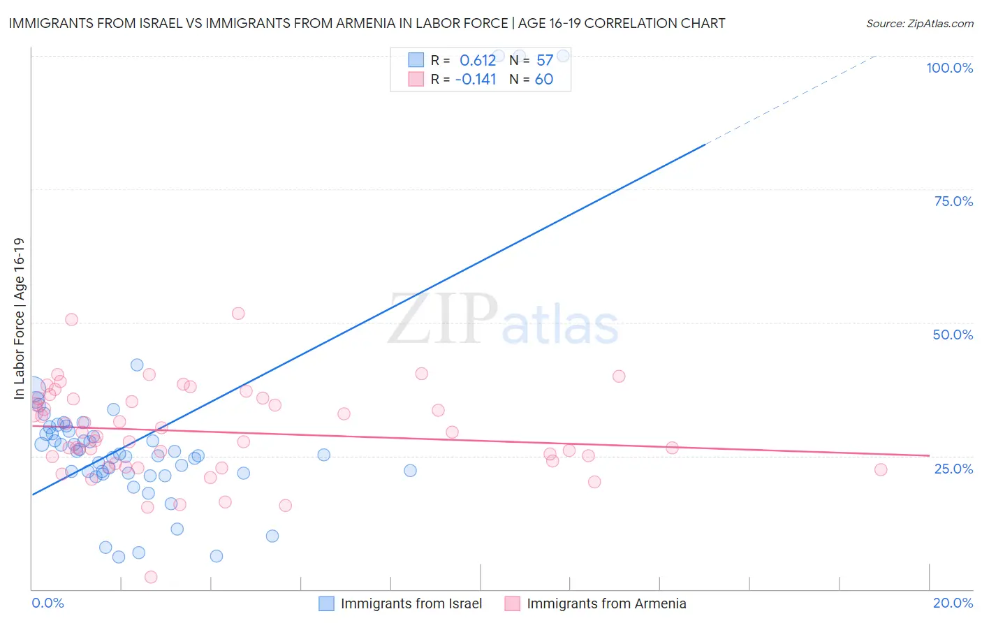 Immigrants from Israel vs Immigrants from Armenia In Labor Force | Age 16-19