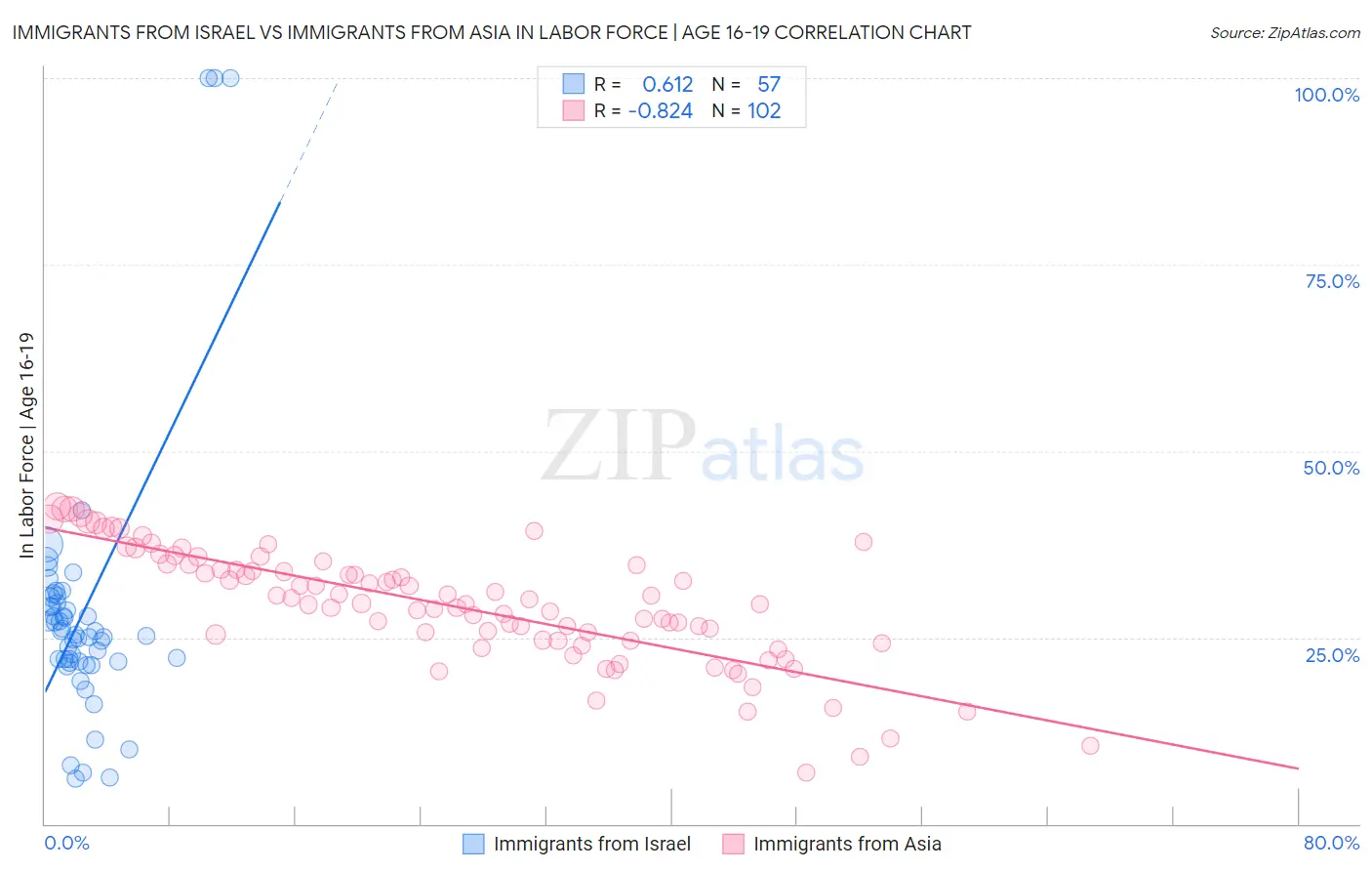 Immigrants from Israel vs Immigrants from Asia In Labor Force | Age 16-19