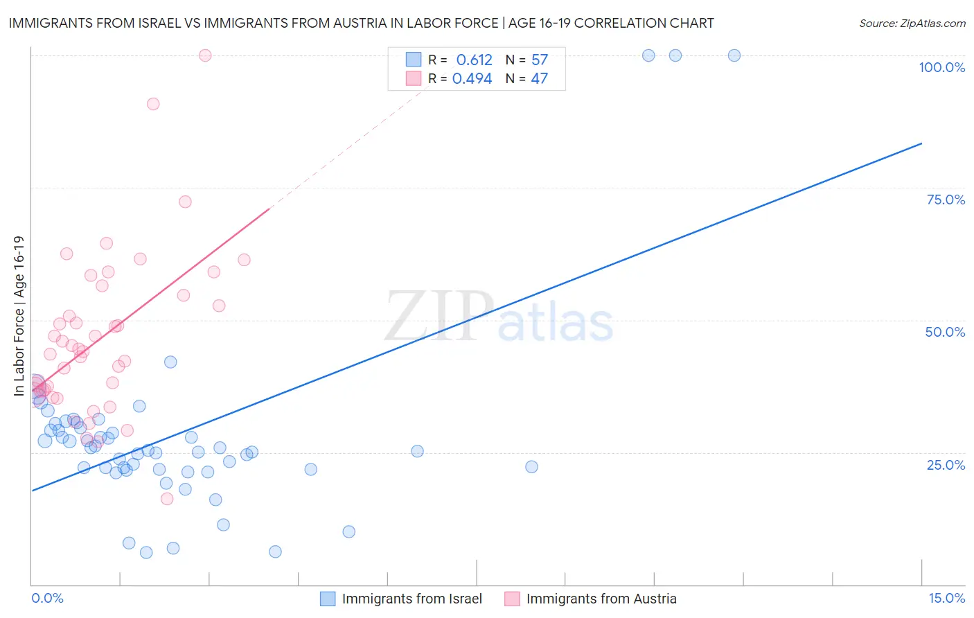 Immigrants from Israel vs Immigrants from Austria In Labor Force | Age 16-19