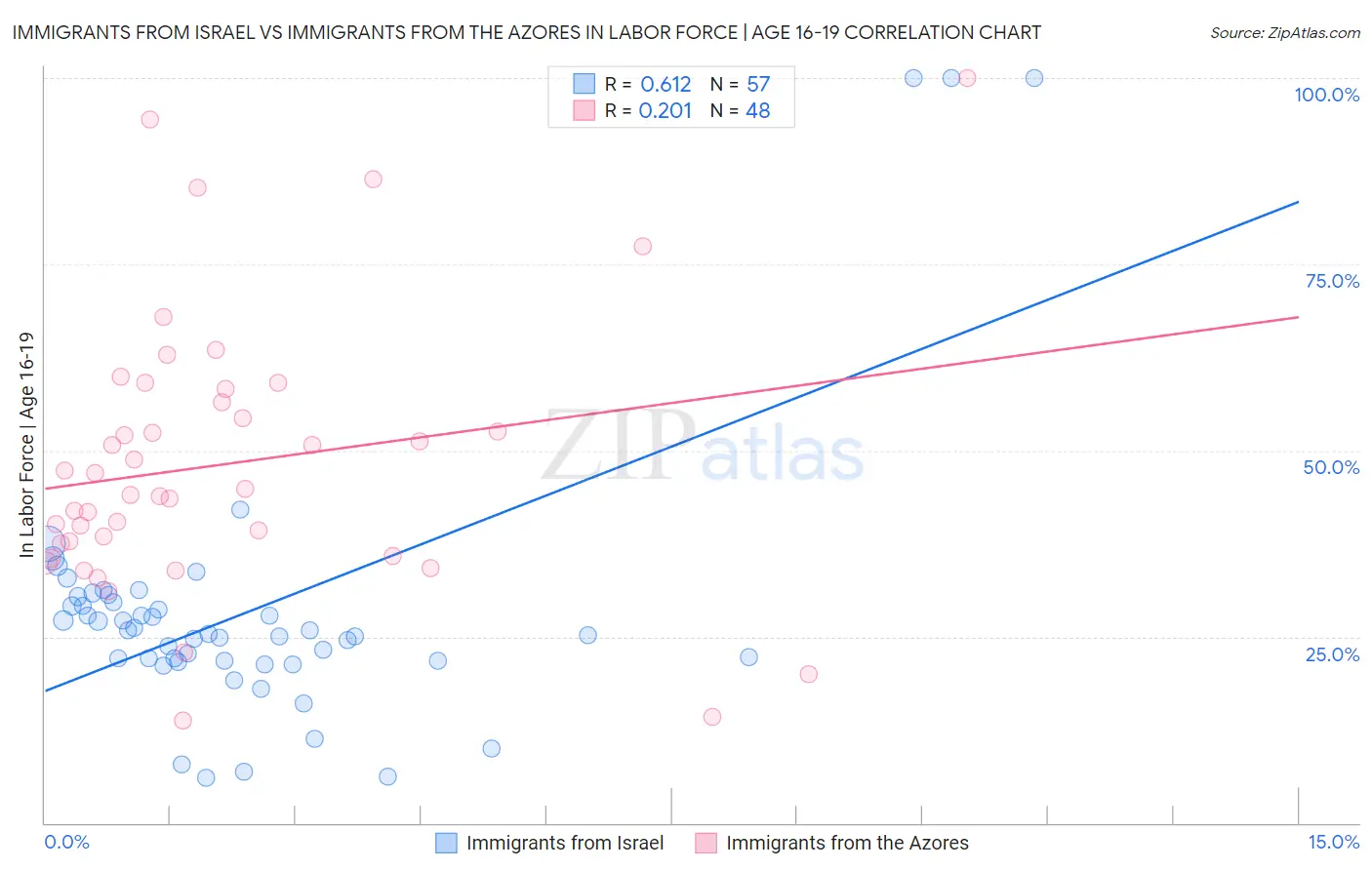Immigrants from Israel vs Immigrants from the Azores In Labor Force | Age 16-19