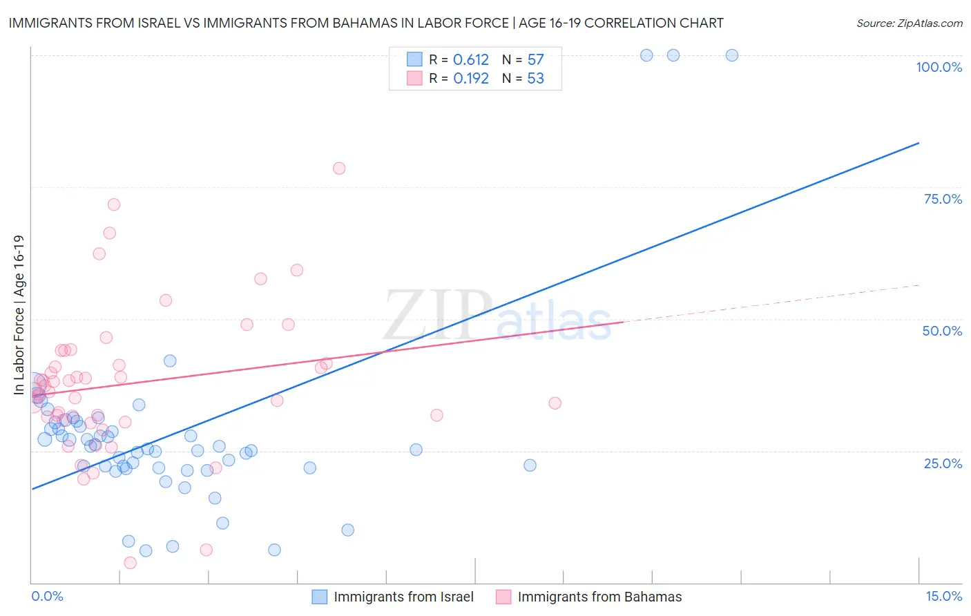 Immigrants from Israel vs Immigrants from Bahamas In Labor Force | Age 16-19