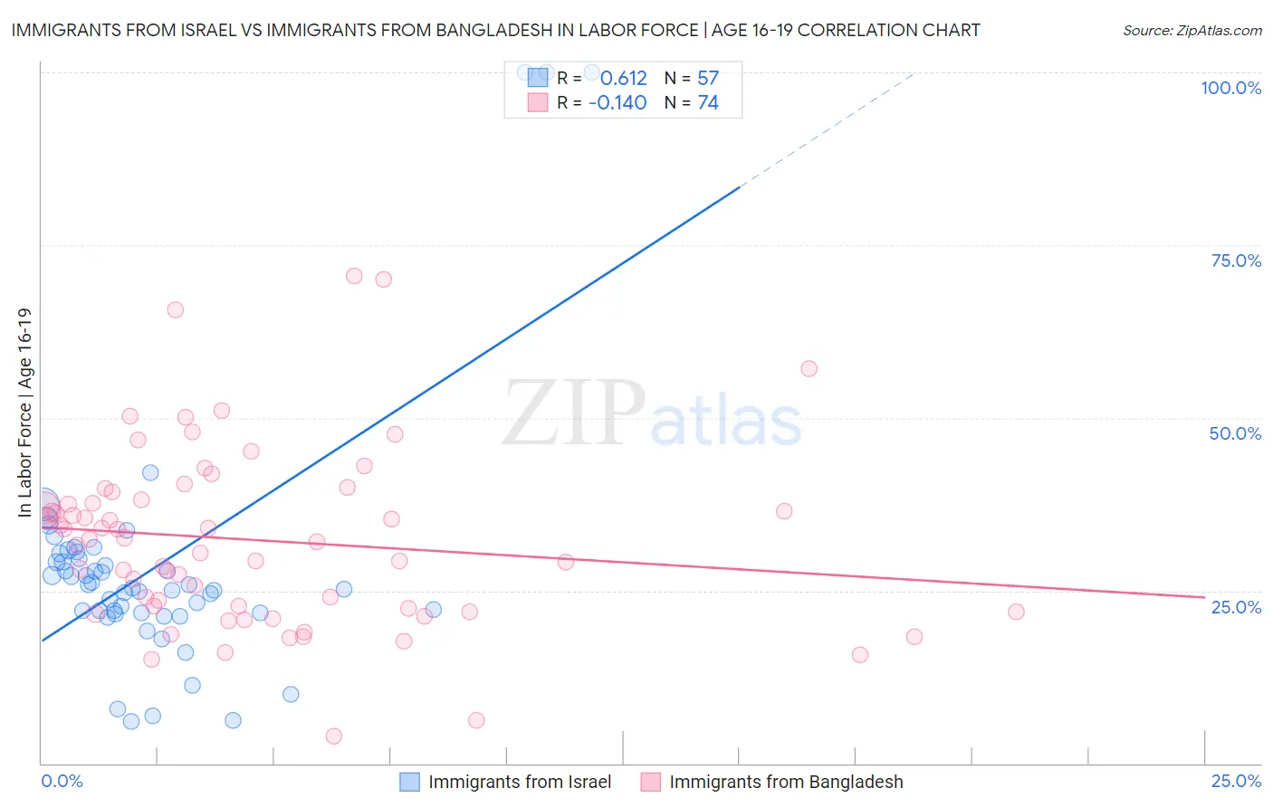 Immigrants from Israel vs Immigrants from Bangladesh In Labor Force | Age 16-19