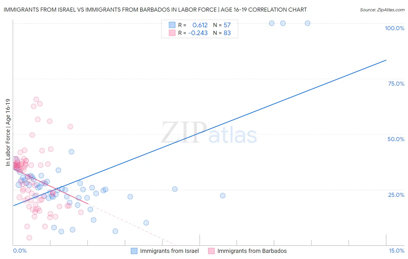 Immigrants from Israel vs Immigrants from Barbados In Labor Force | Age 16-19