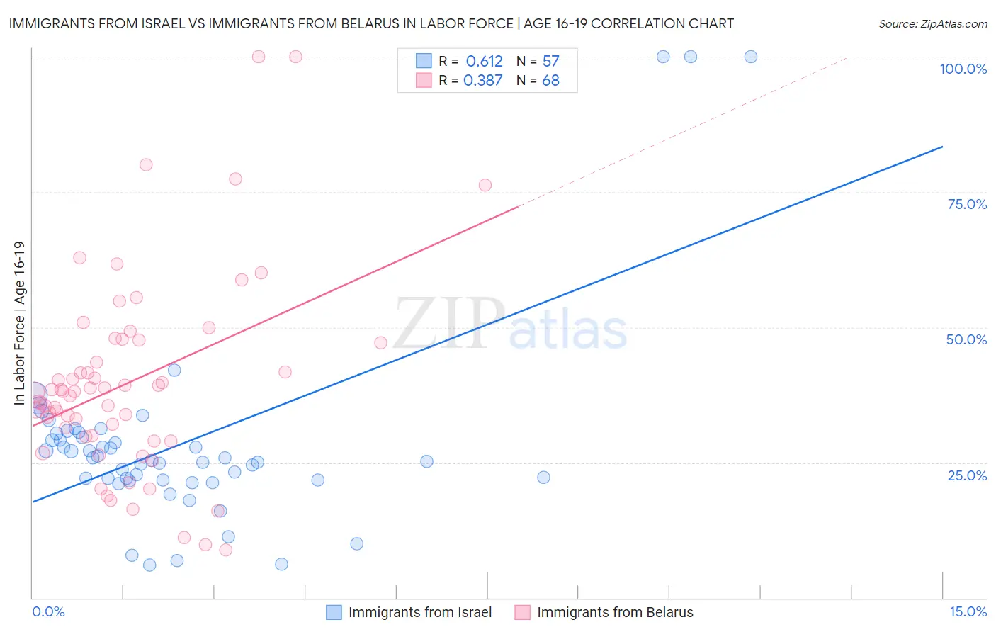 Immigrants from Israel vs Immigrants from Belarus In Labor Force | Age 16-19