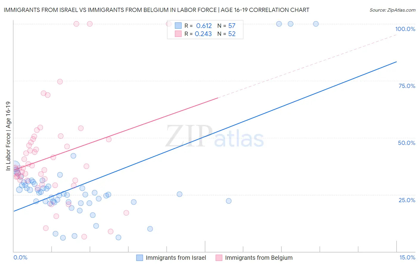 Immigrants from Israel vs Immigrants from Belgium In Labor Force | Age 16-19