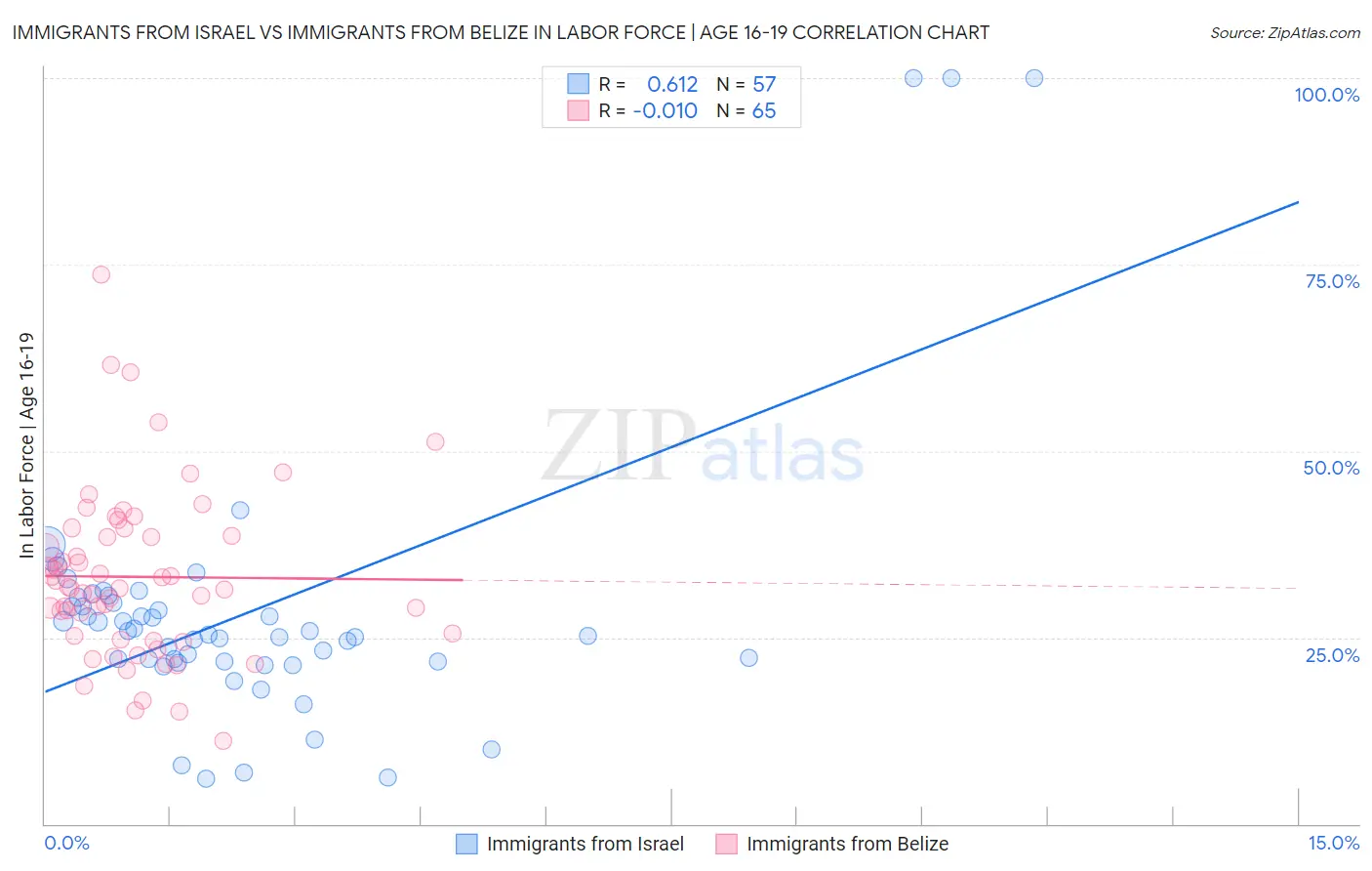 Immigrants from Israel vs Immigrants from Belize In Labor Force | Age 16-19