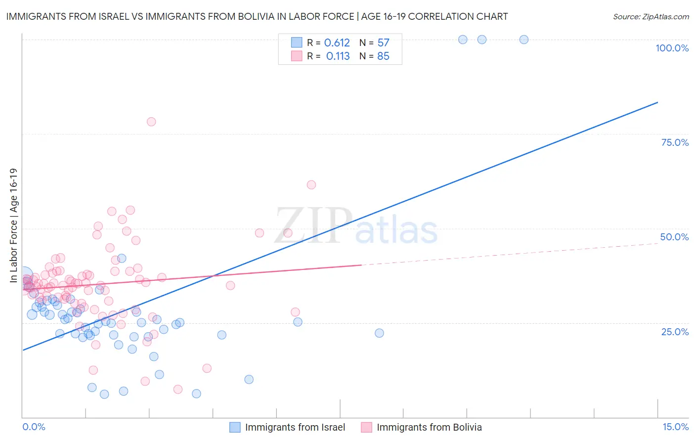 Immigrants from Israel vs Immigrants from Bolivia In Labor Force | Age 16-19