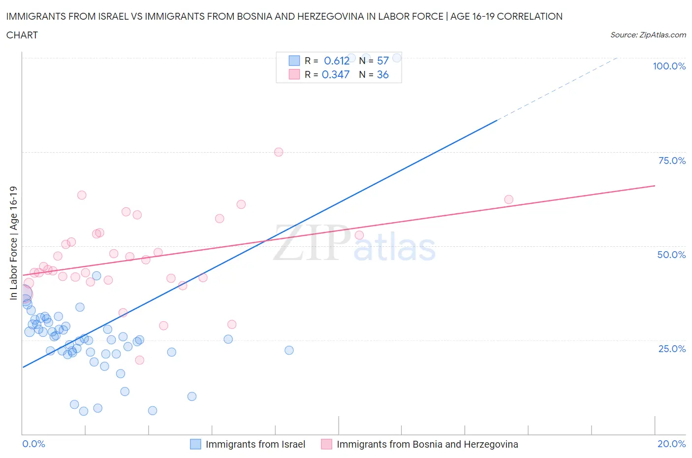 Immigrants from Israel vs Immigrants from Bosnia and Herzegovina In Labor Force | Age 16-19