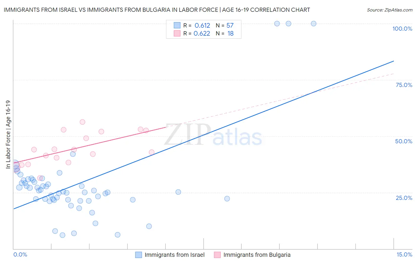Immigrants from Israel vs Immigrants from Bulgaria In Labor Force | Age 16-19