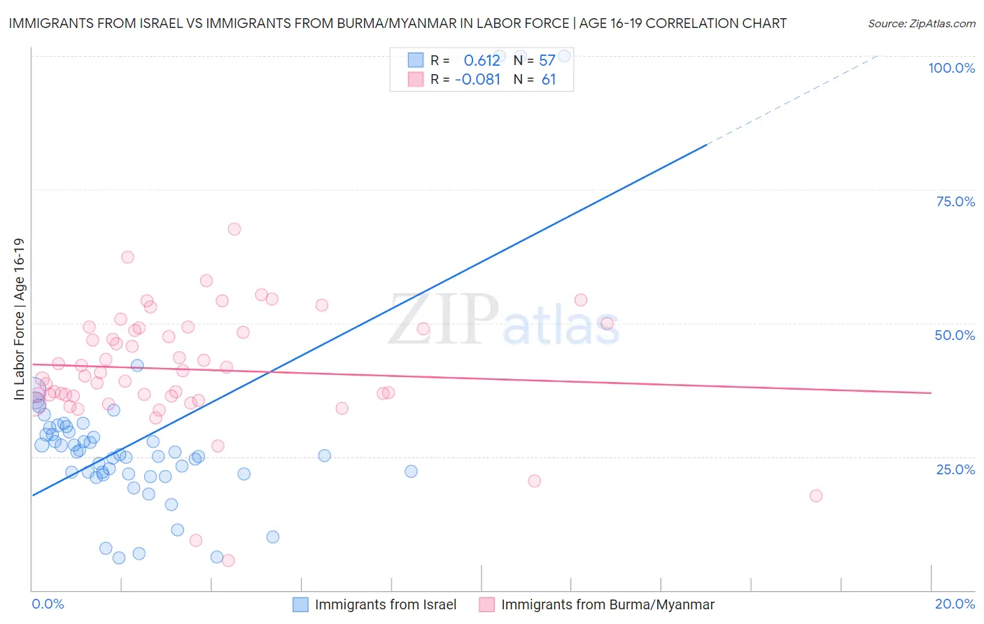 Immigrants from Israel vs Immigrants from Burma/Myanmar In Labor Force | Age 16-19