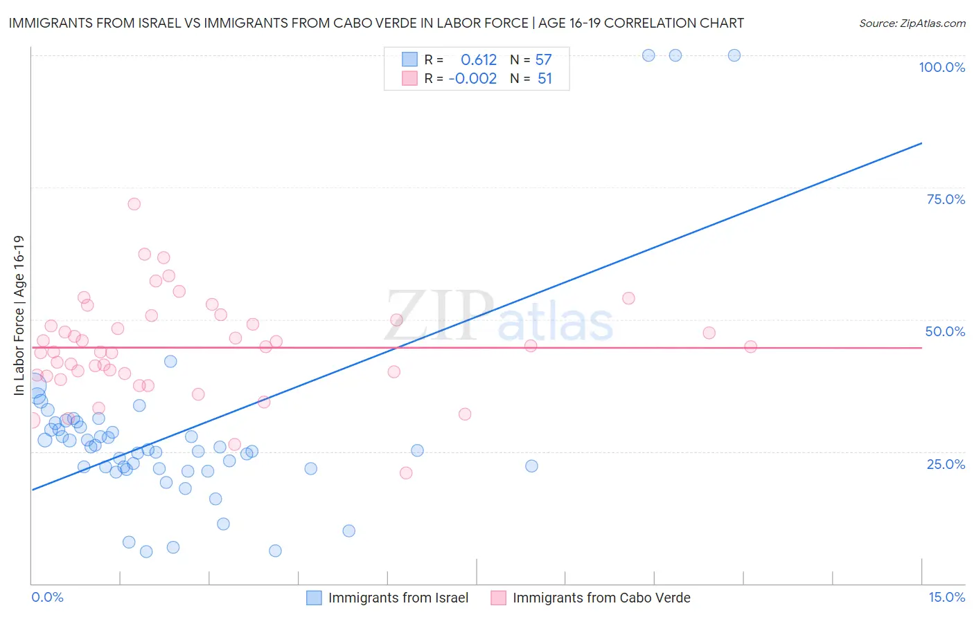 Immigrants from Israel vs Immigrants from Cabo Verde In Labor Force | Age 16-19