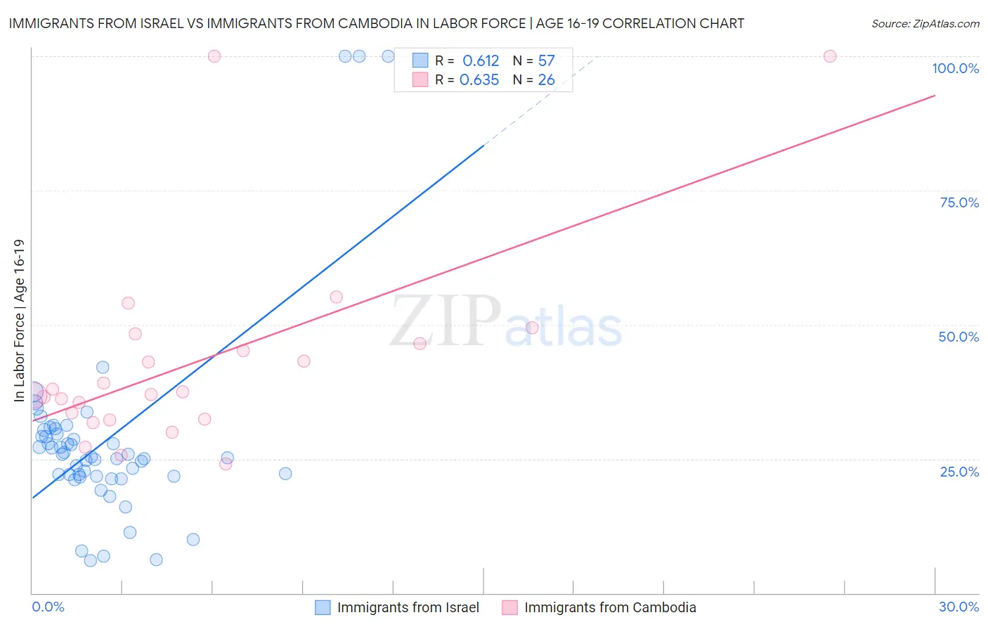 Immigrants from Israel vs Immigrants from Cambodia In Labor Force | Age 16-19