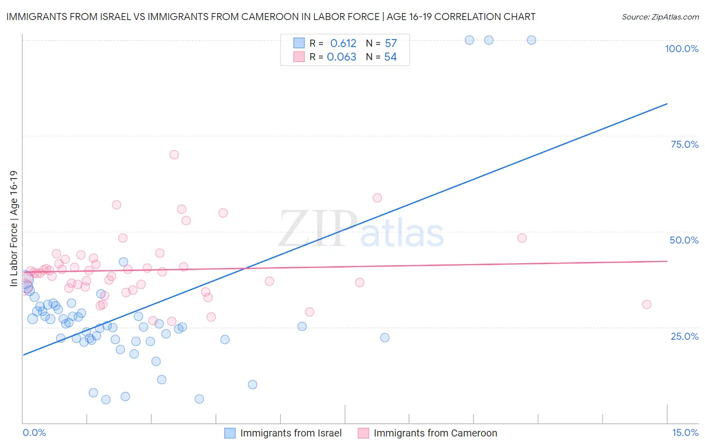 Immigrants from Israel vs Immigrants from Cameroon In Labor Force | Age 16-19