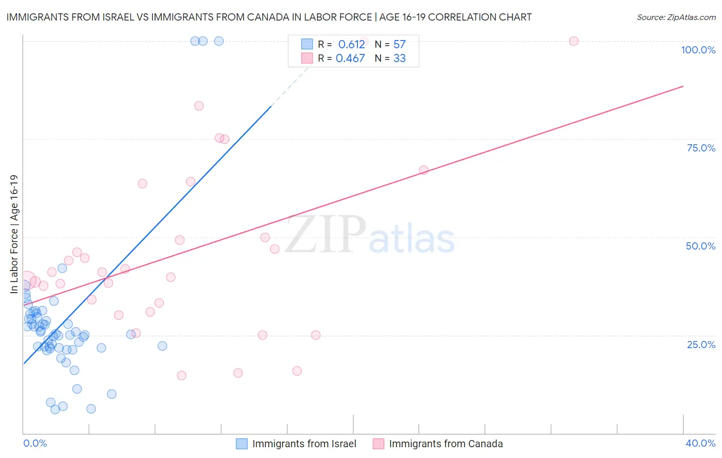 Immigrants from Israel vs Immigrants from Canada In Labor Force | Age 16-19