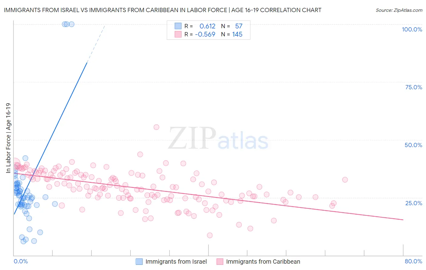Immigrants from Israel vs Immigrants from Caribbean In Labor Force | Age 16-19