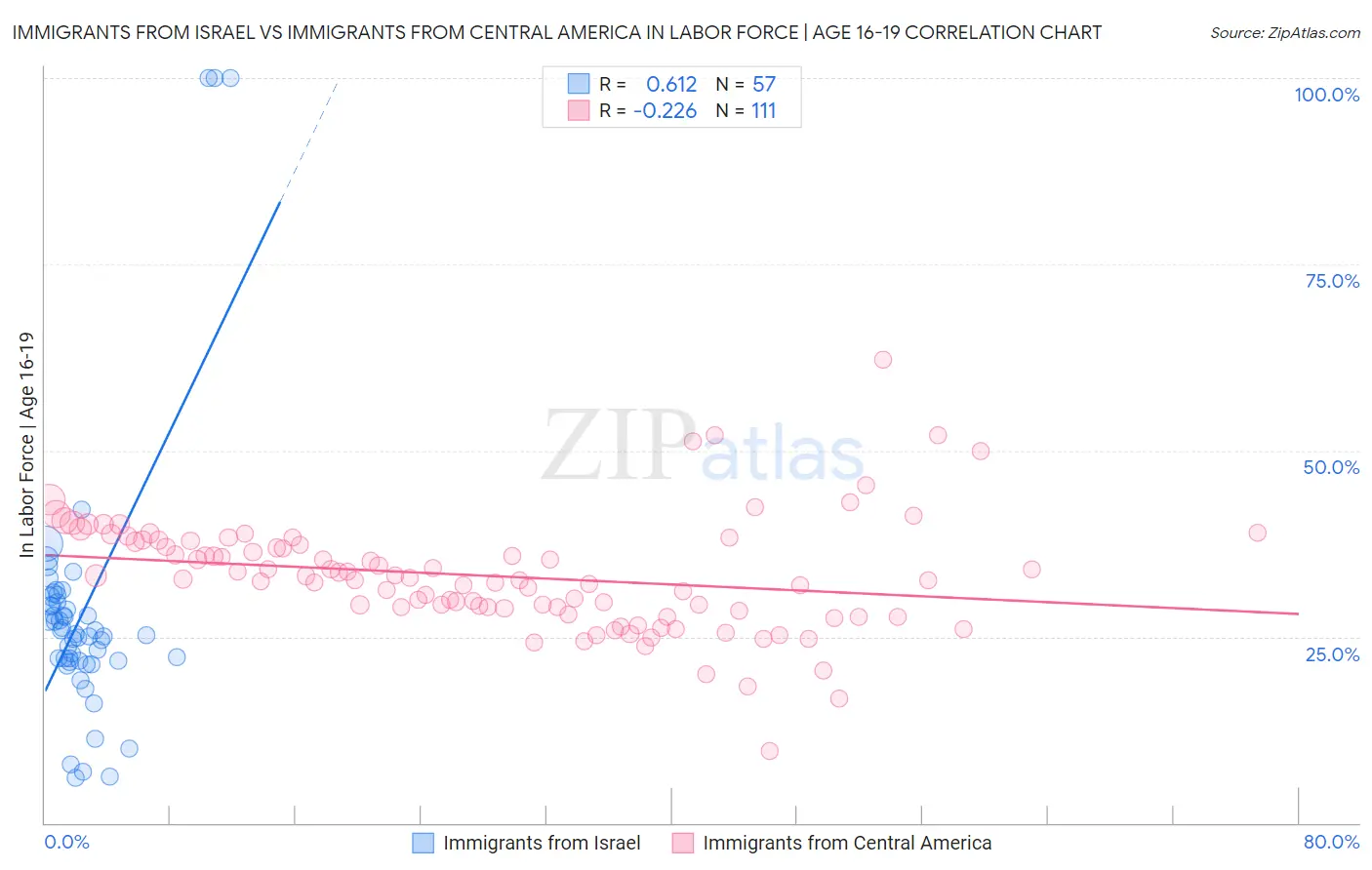 Immigrants from Israel vs Immigrants from Central America In Labor Force | Age 16-19