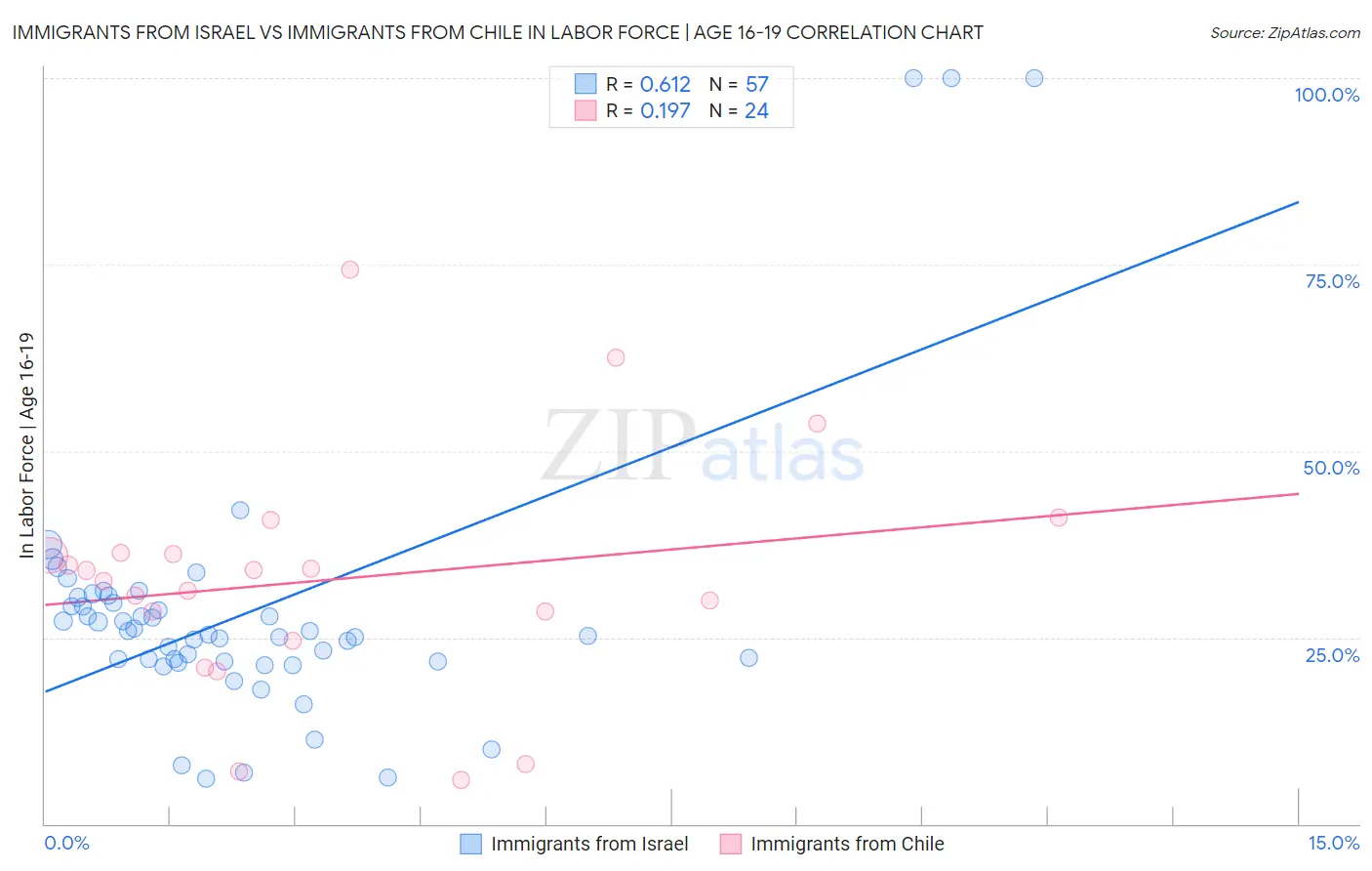 Immigrants from Israel vs Immigrants from Chile In Labor Force | Age 16-19