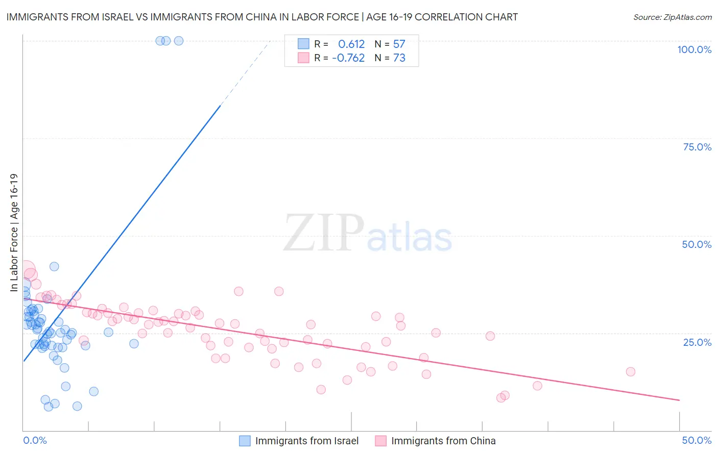 Immigrants from Israel vs Immigrants from China In Labor Force | Age 16-19