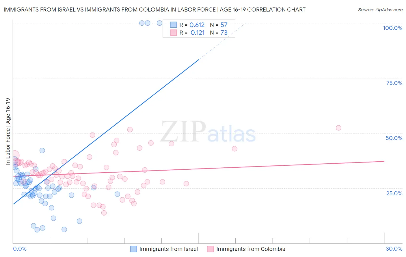 Immigrants from Israel vs Immigrants from Colombia In Labor Force | Age 16-19