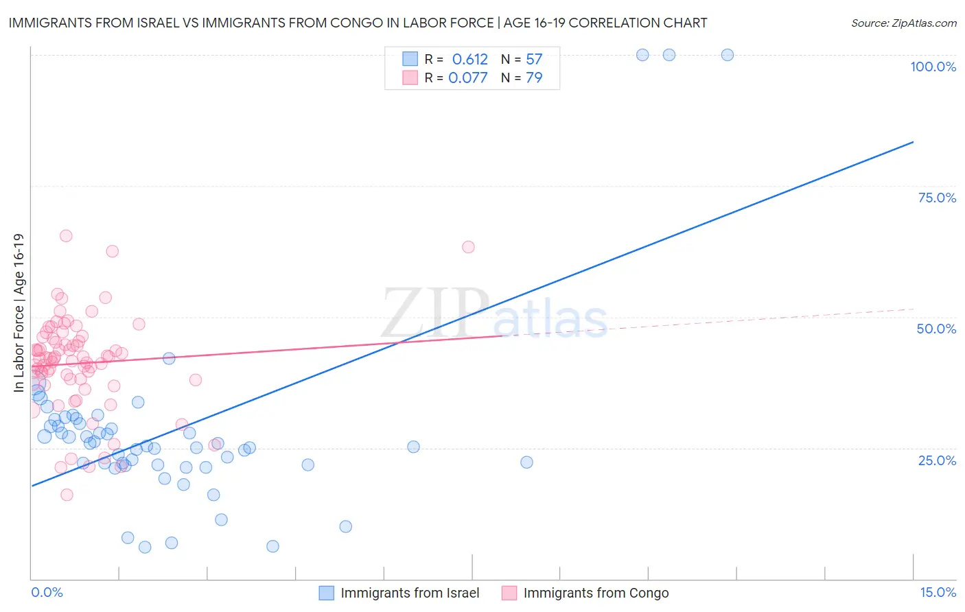 Immigrants from Israel vs Immigrants from Congo In Labor Force | Age 16-19