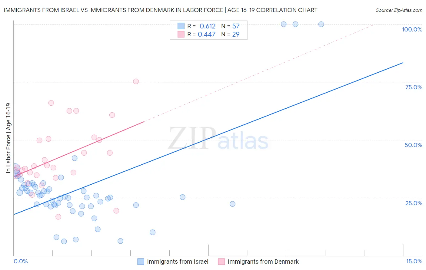 Immigrants from Israel vs Immigrants from Denmark In Labor Force | Age 16-19