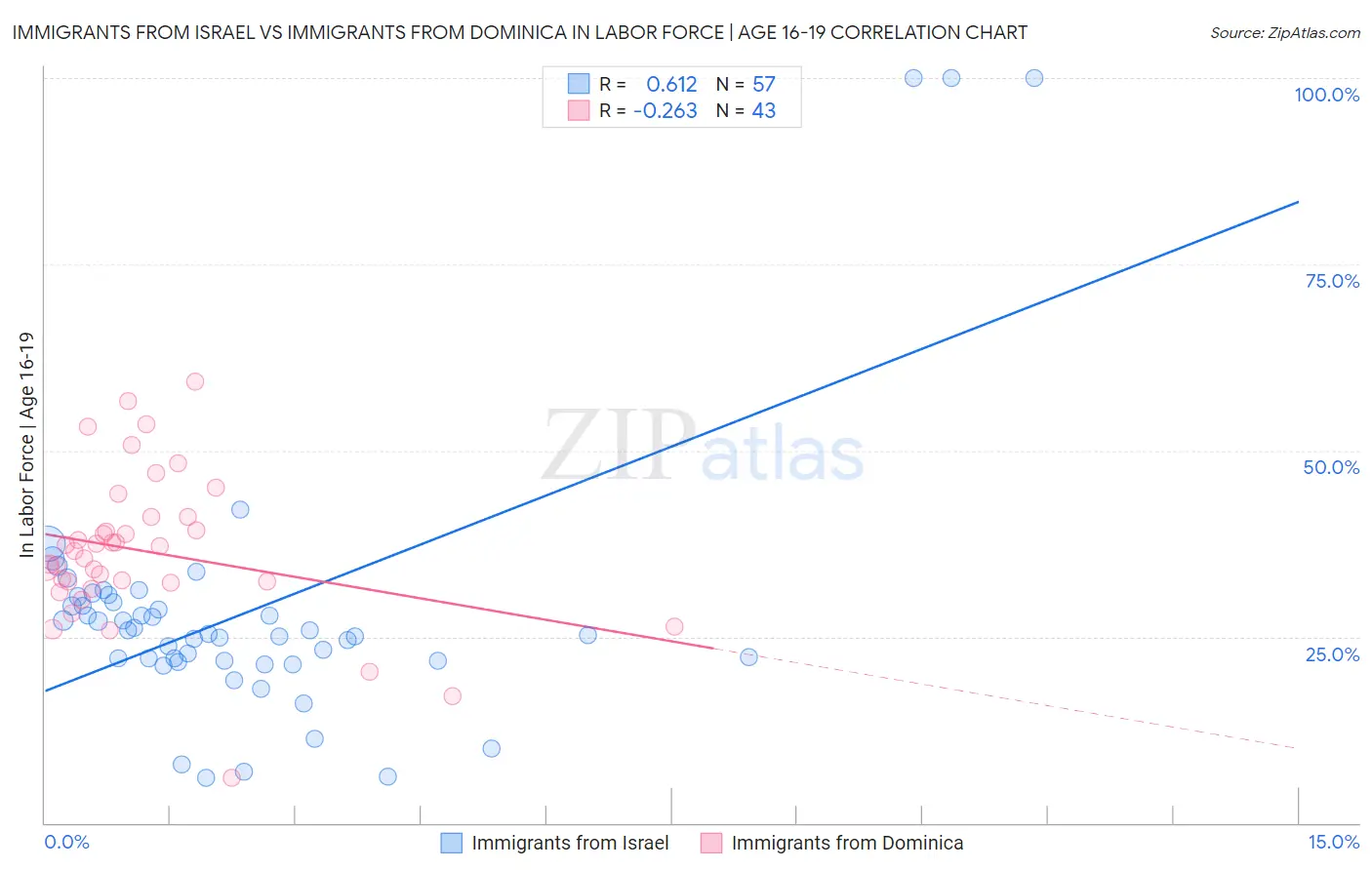 Immigrants from Israel vs Immigrants from Dominica In Labor Force | Age 16-19