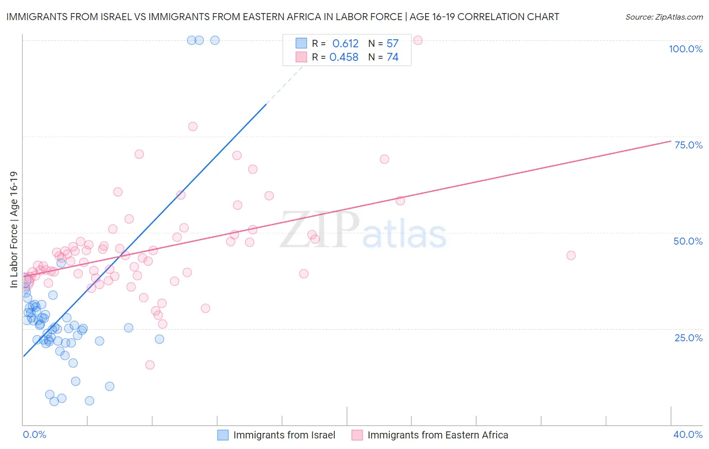 Immigrants from Israel vs Immigrants from Eastern Africa In Labor Force | Age 16-19