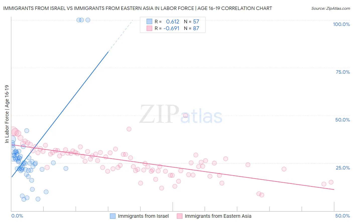 Immigrants from Israel vs Immigrants from Eastern Asia In Labor Force | Age 16-19