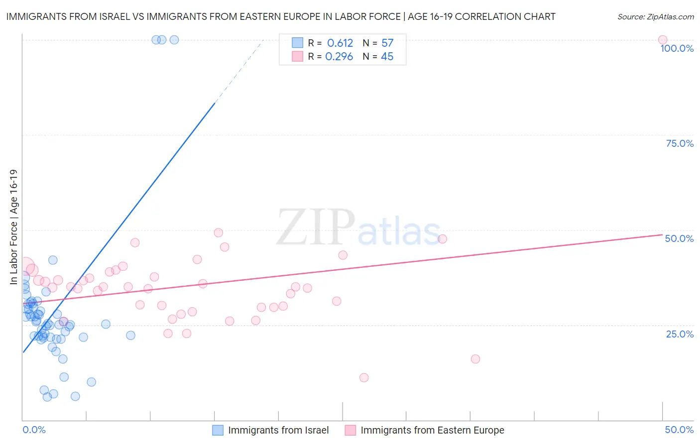 Immigrants from Israel vs Immigrants from Eastern Europe In Labor Force | Age 16-19