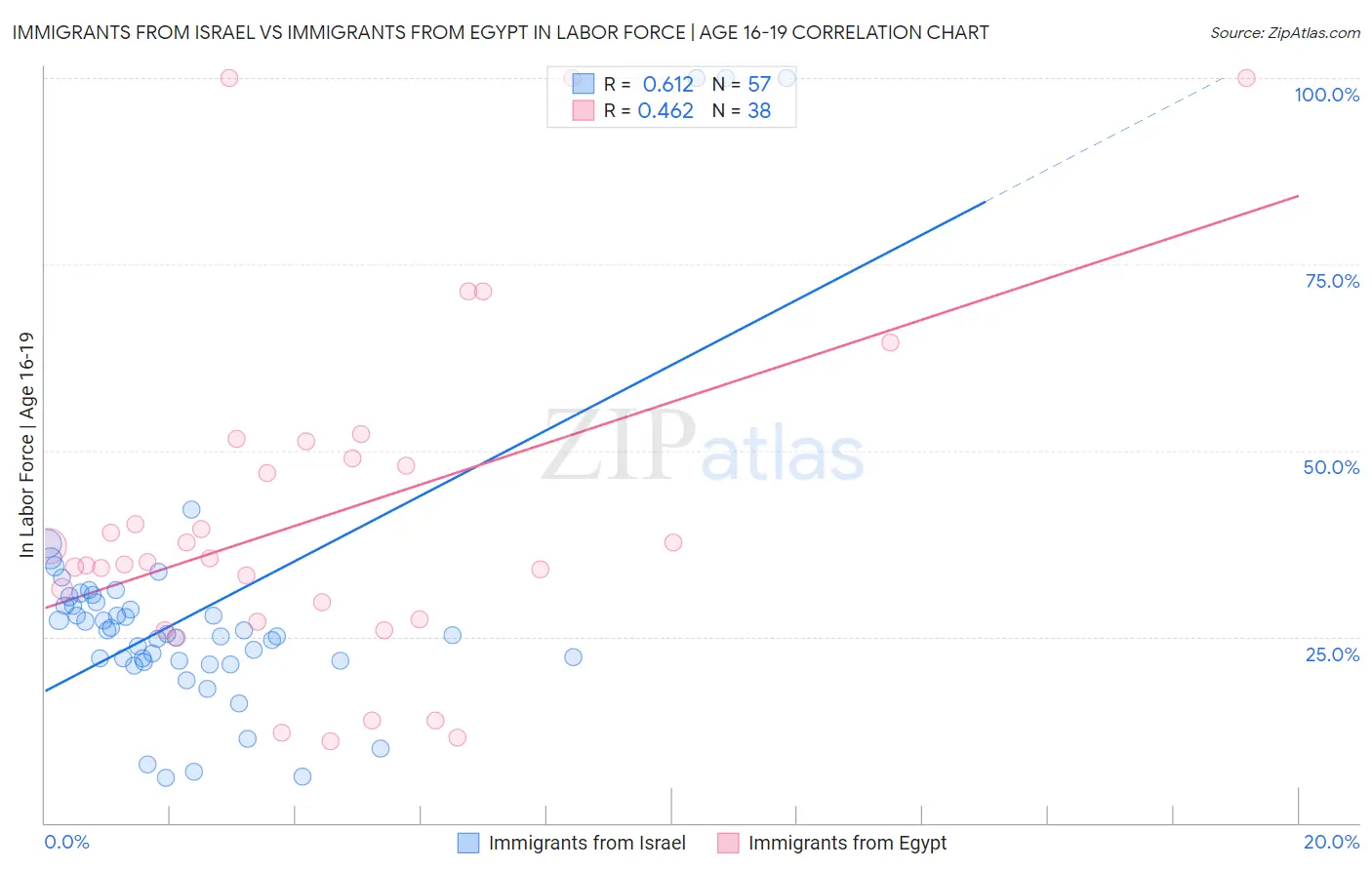 Immigrants from Israel vs Immigrants from Egypt In Labor Force | Age 16-19