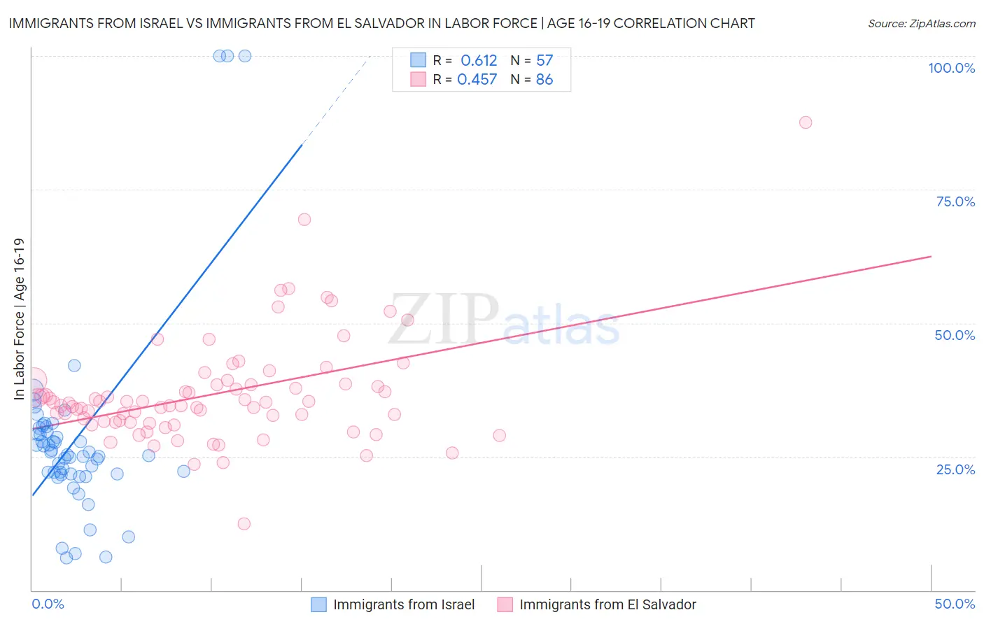Immigrants from Israel vs Immigrants from El Salvador In Labor Force | Age 16-19