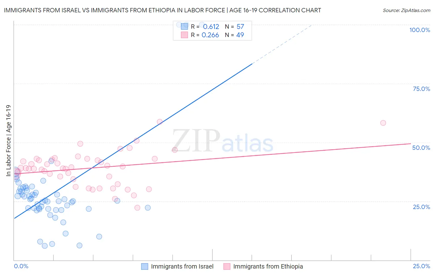Immigrants from Israel vs Immigrants from Ethiopia In Labor Force | Age 16-19