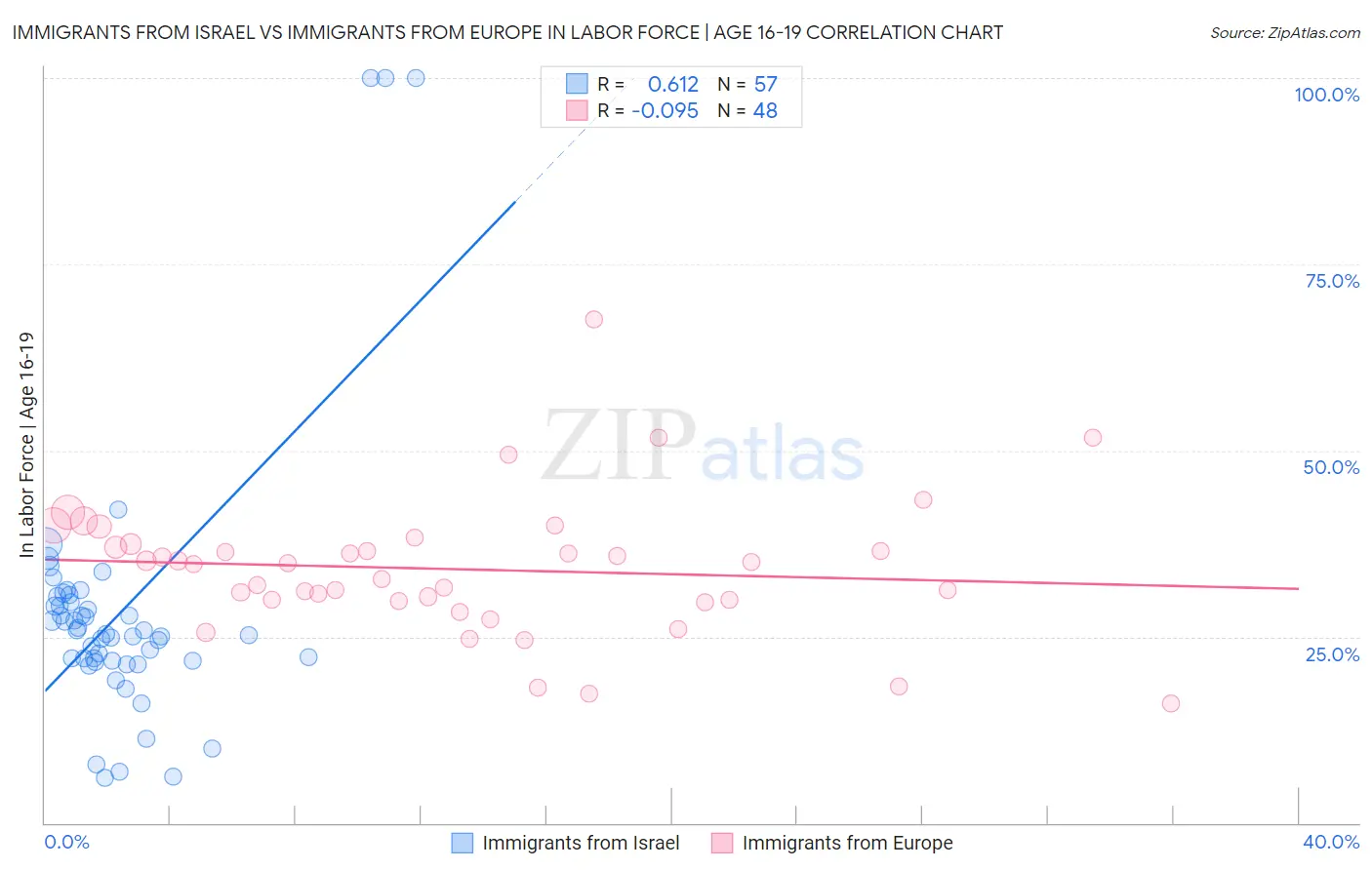 Immigrants from Israel vs Immigrants from Europe In Labor Force | Age 16-19