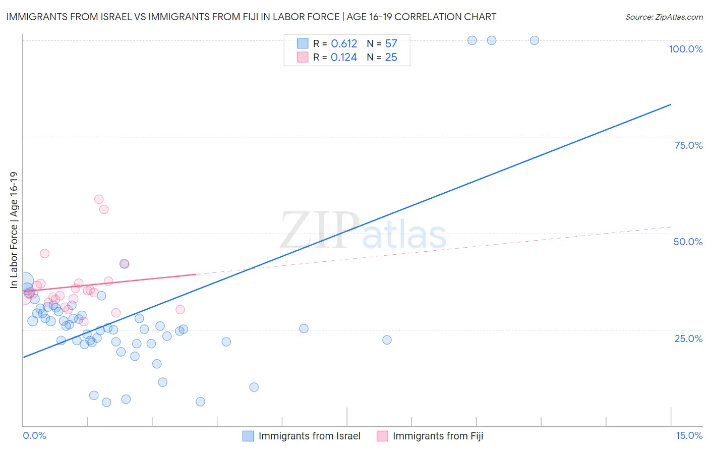 Immigrants from Israel vs Immigrants from Fiji In Labor Force | Age 16-19